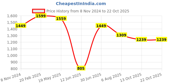 tatacliq.com VASTRAMAY Girls Yellow Embroidery Dresses vastramay Price History Graph from 8 Nov 2024 to 22 Oct 2025