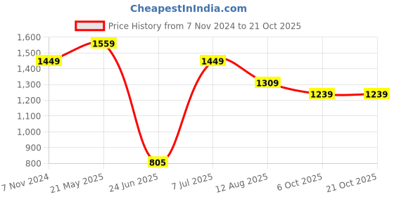 tatacliq.com VASTRAMAY Girls Yellow Embroidery Dresses vastramay Price History Graph from 7 Nov 2024 to 21 Oct 2025