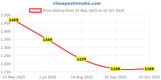 tatacliq.com VASTRAMAY Girls Yellow Embroidery Dresses vastramay Price History Graph from 23 May 2025 to 22 Oct 2025