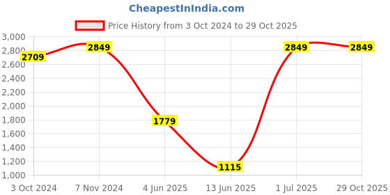tatacliq.com VASTRAMAY Girls Yellow Embroidery Lehenga Cholis vastramay Price History Graph from 3 Oct 2024 to 29 Oct 2025
