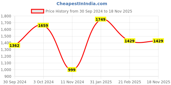 tatacliq.com VASTRAMAY Girls Yellow Embroidery Lehenga Cholis vastramay Price History Graph from 30 Sep 2024 to 18 Nov 2025