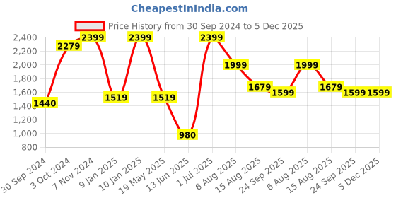 tatacliq.com VASTRAMAY Girls Yellow Embroidery Lehenga Cholis vastramay Price History Graph from 30 Sep 2024 to 5 Dec 2025