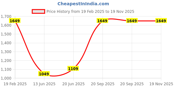 tatacliq.com VASTRAMAY Girls Yellow Embroidery Lehenga Cholis vastramay Price History Graph from 19 Feb 2025 to 18 Nov 2025