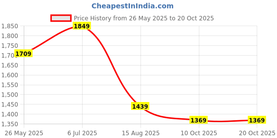 tatacliq.com VASTRAMAY Girls Yellow Kurta Sharara And Dupatta Set vastramay Price History Graph from 26 May 2025 to 18 Oct 2025