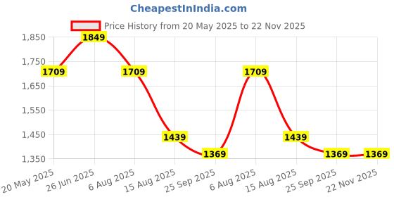 tatacliq.com VASTRAMAY Girls Yellow Kurta Sharara And Dupatta Set vastramay Price History Graph from 20 May 2025 to 22 Nov 2025