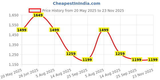tatacliq.com VASTRAMAY Girls Yellow Kurta Sharara And Dupatta Set vastramay Price History Graph from 20 May 2025 to 23 Nov 2025