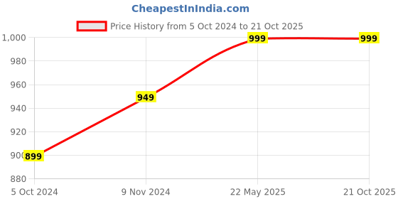 tatacliq.com VASTRAMAY Girls Yellow Printed Clothing Sets vastramay Price History Graph from 5 Oct 2024 to 21 Oct 2025