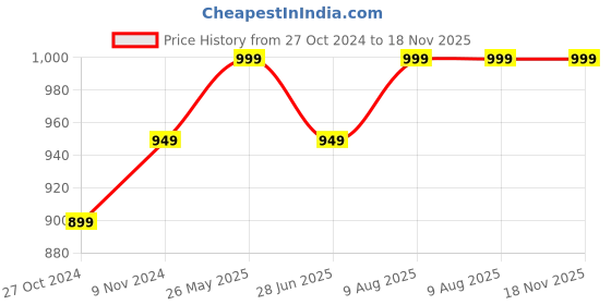 tatacliq.com VASTRAMAY Girls Yellow Printed Clothing Sets vastramay Price History Graph from 27 Oct 2024 to 17 Nov 2025