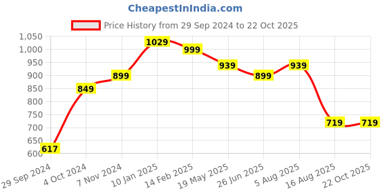 tatacliq.com VASTRAMAY Girls Yellow Printed Full Sleeves Dresses vastramay Price History Graph from 29 Sep 2024 to 21 Oct 2025