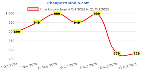tatacliq.com VASTRAMAY Girls Yellow Printed Full Sleeves Dresses vastramay Price History Graph from 4 Oct 2024 to 21 Oct 2025