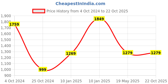 tatacliq.com VASTRAMAY Girls Yellow Self Lehenga Cholis vastramay Price History Graph from 4 Oct 2024 to 22 Oct 2025