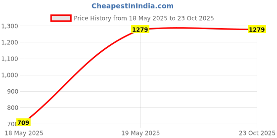 tatacliq.com VASTRAMAY Girls Yellow Self Lehenga Cholis vastramay Price History Graph from 18 May 2025 to 22 Oct 2025