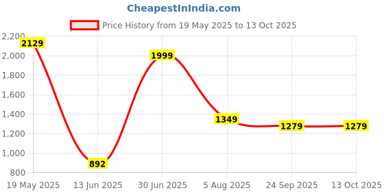 tatacliq.com VASTRAMAY Green Blended Regular Fit Print Jacket vastramay Price History Graph from 19 May 2025 to 12 Oct 2025
