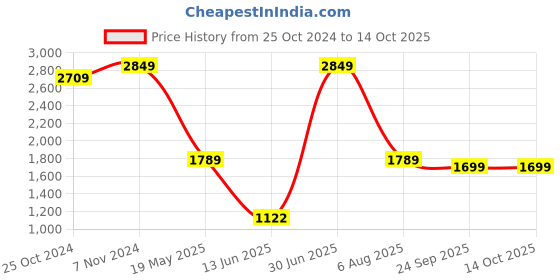 tatacliq.com Vastramay Green Cotton Regular Fit Blazer vastramay Price History Graph from 25 Oct 2024 to 14 Oct 2025