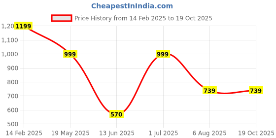 tatacliq.com Vastramay Green Cotton Regular Fit Self Pattern Shirt vastramay Price History Graph from 14 Feb 2025 to 17 Oct 2025