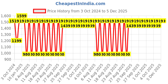 tatacliq.com VASTRAMAY Green Cotton Straight Fit Self Pattern Nehru Jacket vastramay Price History Graph from 3 Oct 2024 to 5 Dec 2025