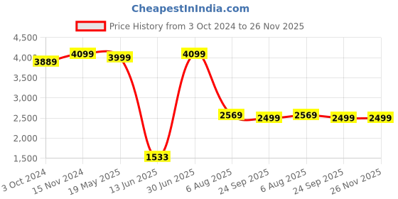 tatacliq.com Vastramay Green Regular Fit Blazer vastramay Price History Graph from 3 Oct 2024 to 25 Nov 2025