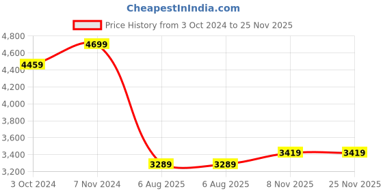 tatacliq.com Vastramay Green Regular Fit Blazer vastramay Price History Graph from 3 Oct 2024 to 24 Nov 2025