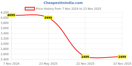 tatacliq.com Vastramay Green Regular Fit Blazer vastramay Price History Graph from 7 Nov 2024 to 23 Nov 2025