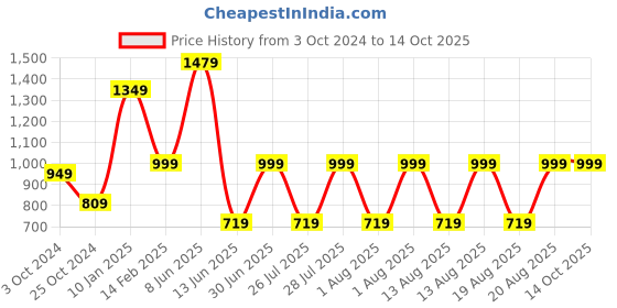 tatacliq.com VASTRAMAY Green Regular Fit Embroidered Nehru Jacket vastramay Price History Graph from 3 Oct 2024 to 14 Oct 2025