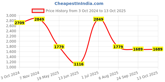 tatacliq.com Vastramay Grey Regular Fit Printed Blazer vastramay Price History Graph from 3 Oct 2024 to 12 Oct 2025