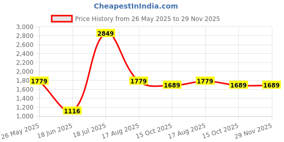 tatacliq.com Vastramay Grey Regular Fit Printed Blazer vastramay Price History Graph from 26 May 2025 to 27 Nov 2025