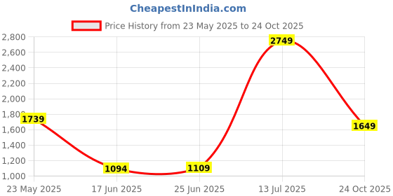 tatacliq.com Vastramay Indigo Blue Cotton Regular Fit Striped Blazer vastramay Price History Graph from 23 May 2025 to 24 Oct 2025