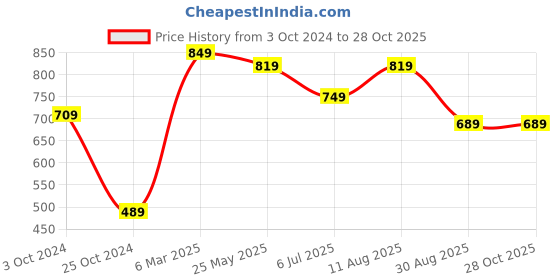 tatacliq.com VASTRAMAY Kids Aqua Blue & Cream Cotton Kurta & Pants vastramay Price History Graph from 3 Oct 2024 to 28 Oct 2025