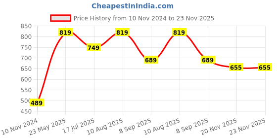 tatacliq.com VASTRAMAY Kids Aqua Blue & Cream Cotton Kurta & Pants vastramay Price History Graph from 10 Nov 2024 to 23 Nov 2025