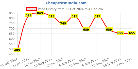 tatacliq.com VASTRAMAY Kids Aqua Blue & Cream Cotton Kurta & Pants vastramay Price History Graph from 31 Oct 2024 to 3 Dec 2025
