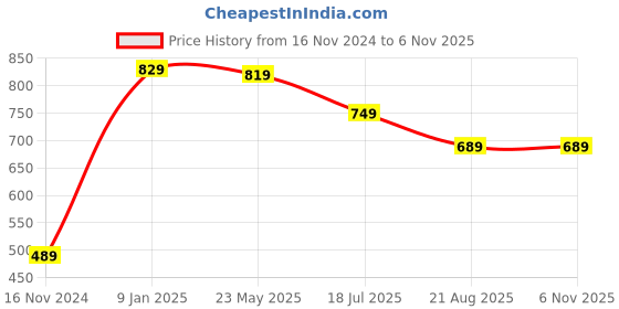 tatacliq.com VASTRAMAY Kids Aqua Blue & Cream Cotton Kurta & Pants vastramay Price History Graph from 16 Nov 2024 to 5 Nov 2025