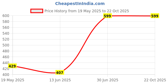 tatacliq.com VASTRAMAY Kids Aqua Blue Cotton Striped Kurta vastramay Price History Graph from 19 May 2025 to 22 Oct 2025