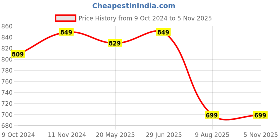 tatacliq.com VASTRAMAY Kids Aqua Blue Embellished Suit Set vastramay Price History Graph from 9 Oct 2024 to 3 Nov 2025