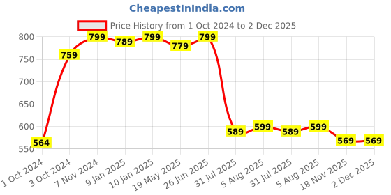 tatacliq.com VASTRAMAY Kids Ash Grey & White Cotton Self Pattern Kurta Set vastramay Price History Graph from 1 Oct 2024 to 1 Dec 2025
