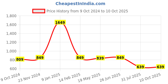 tatacliq.com VASTRAMAY Kids Azure & Rose Gold Self Pattern Kurta Set vastramay Price History Graph from 9 Oct 2024 to 10 Oct 2025