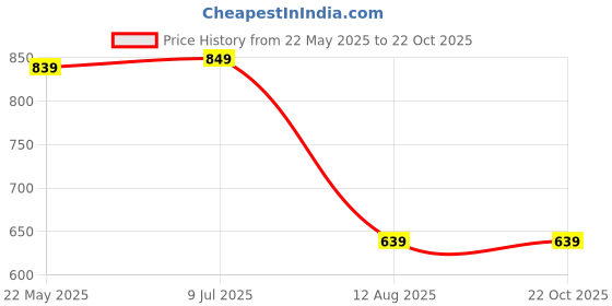 tatacliq.com VASTRAMAY Kids Azure & Rose Gold Self Pattern Kurta Set vastramay Price History Graph from 22 May 2025 to 21 Oct 2025
