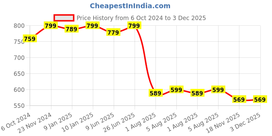 tatacliq.com VASTRAMAY Kids Azure & White Cotton Self Pattern Kurta Set vastramay Price History Graph from 6 Oct 2024 to 2 Dec 2025