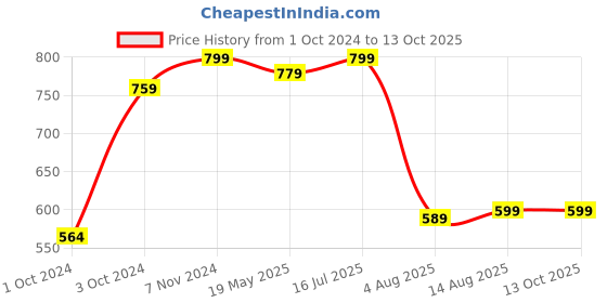 tatacliq.com VASTRAMAY Kids Azure & White Cotton Self Pattern Kurta Set vastramay Price History Graph from 1 Oct 2024 to 13 Oct 2025