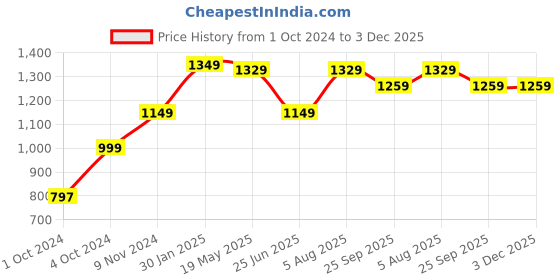 tatacliq.com VASTRAMAY Kids Beige & Cream Cotton Printed Kurta Set vastramay Price History Graph from 1 Oct 2024 to 2 Dec 2025