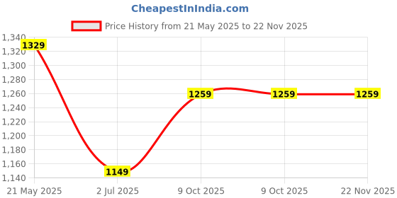 tatacliq.com VASTRAMAY Kids Beige & Cream Cotton Printed Kurta Set vastramay Price History Graph from 21 May 2025 to 22 Nov 2025