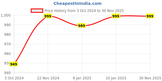 tatacliq.com VASTRAMAY Kids Beige Printed Nehru Jacket vastramay Price History Graph from 3 Oct 2024 to 30 Nov 2025