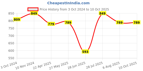 tatacliq.com VASTRAMAY Kids Beige Textured Nehru Jacket vastramay Price History Graph from 3 Oct 2024 to 10 Oct 2025