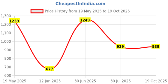 tatacliq.com VASTRAMAY Kids Biscuit & Maroon Sherwani Set vastramay Price History Graph from 19 May 2025 to 18 Oct 2025