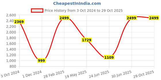 tatacliq.com VASTRAMAY Kids Black & Gold Cotton Sherwani Set vastramay Price History Graph from 3 Oct 2024 to 29 Oct 2025