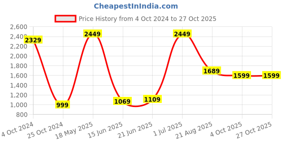 tatacliq.com VASTRAMAY Kids Black & Gold Cotton Sherwani Set vastramay Price History Graph from 4 Oct 2024 to 26 Oct 2025