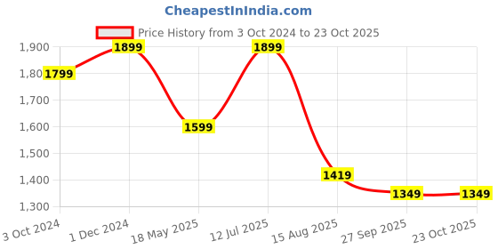 tatacliq.com VASTRAMAY Kids Black & Rose Gold Embellished Kurta Set vastramay Price History Graph from 3 Oct 2024 to 23 Oct 2025