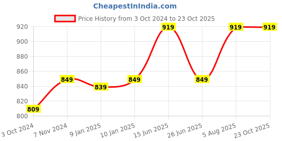 tatacliq.com VASTRAMAY Kids Black & Rose Gold Self Pattern Kurta Set vastramay Price History Graph from 3 Oct 2024 to 22 Oct 2025