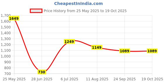 tatacliq.com VASTRAMAY Kids Black & White Cotton Embroidered Kurta Set vastramay Price History Graph from 25 May 2025 to 19 Oct 2025