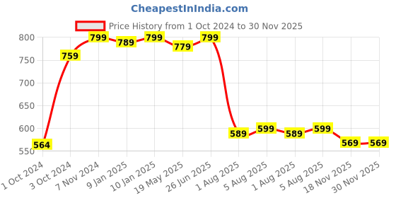 tatacliq.com VASTRAMAY Kids Black & White Cotton Self Pattern Kurta Set vastramay Price History Graph from 1 Oct 2024 to 30 Nov 2025
