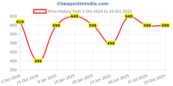 tatacliq.com VASTRAMAY Kids Black & White Kurta Set vastramay Price History Graph from 3 Oct 2024 to 17 Oct 2025